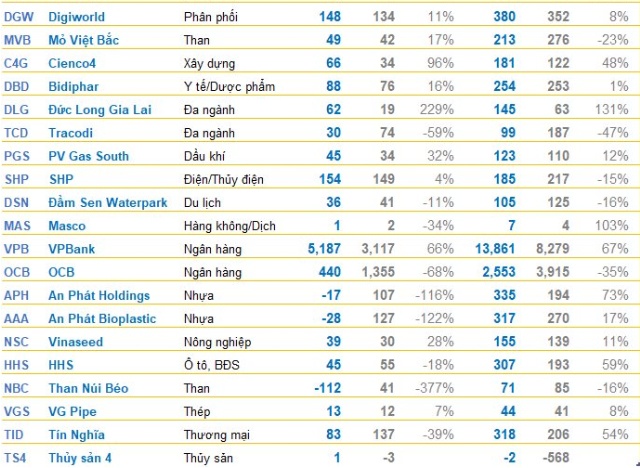 BCTC quý 3/2024 chiều tối ngày 29/10: MB, HAGL Agrico, Digiworld, ... công bố, một ngân hàng báo lãi trước thuế tăng 265%