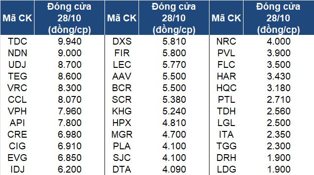 Hàng chục cổ phiếu BĐS đã rơi về dưới mức 10.000 đồng/cp, đâu là nguyên do của tình trạng tiêu cực này?