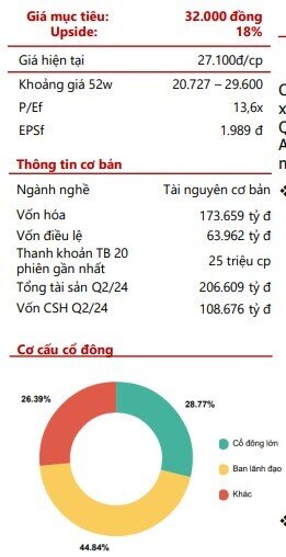 Cổ phiếu HPG được chuyên gia đồng loạt dự báo sớm trở lại mốc 32.000 đồng/cp