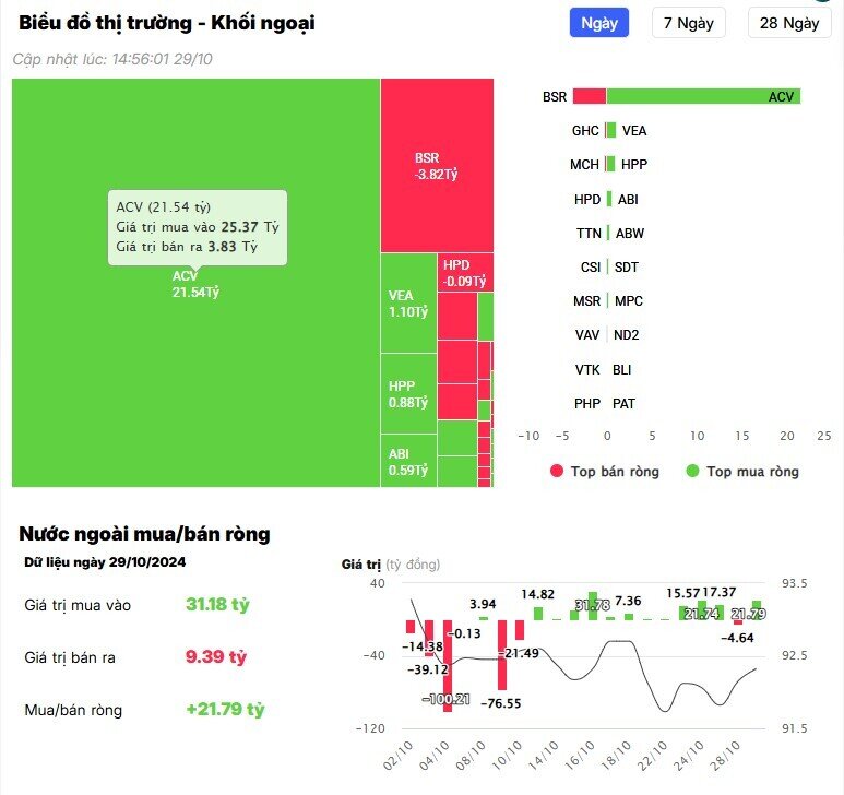 Khối ngoại bán ròng đột biến hơn 5.200 tỷ đồng, cổ phiếu nào là tâm điểm "xả hàng"?