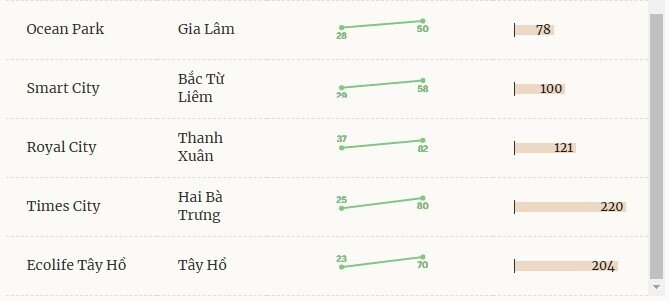 Chung cư 1-3 tỷ đồng dần biến mất thế nào