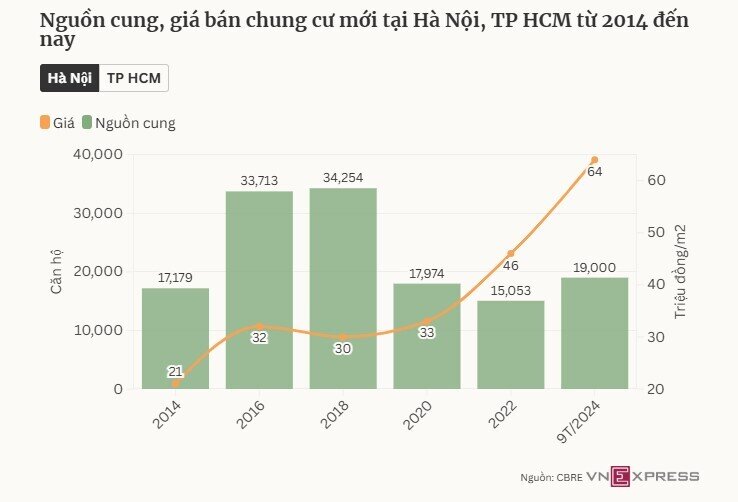 Chung cư 1-3 tỷ đồng dần biến mất thế nào