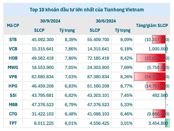 Quỹ đầu tư khổng lồ của tỷ phú Jack Ma tiếp tục “xả” mạnh cổ phiếu Việt Nam