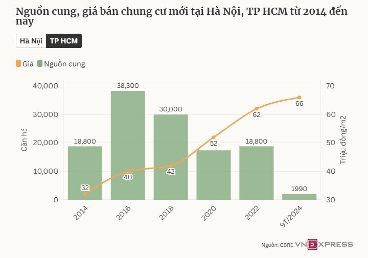 Chung cư 1-3 tỷ đồng dần biến mất thế nào