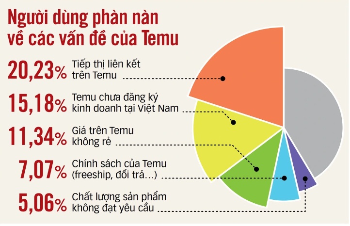 Temu tiếp thị rầm rộ trên mạng Việt Nam bằng chiêu đa cấp dù chưa đăng ký với cơ quan quản lý