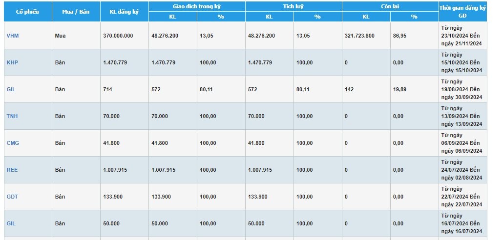 Vinhomes (VHM) đã mua vào hơn 48 triệu cổ phiếu quỹ