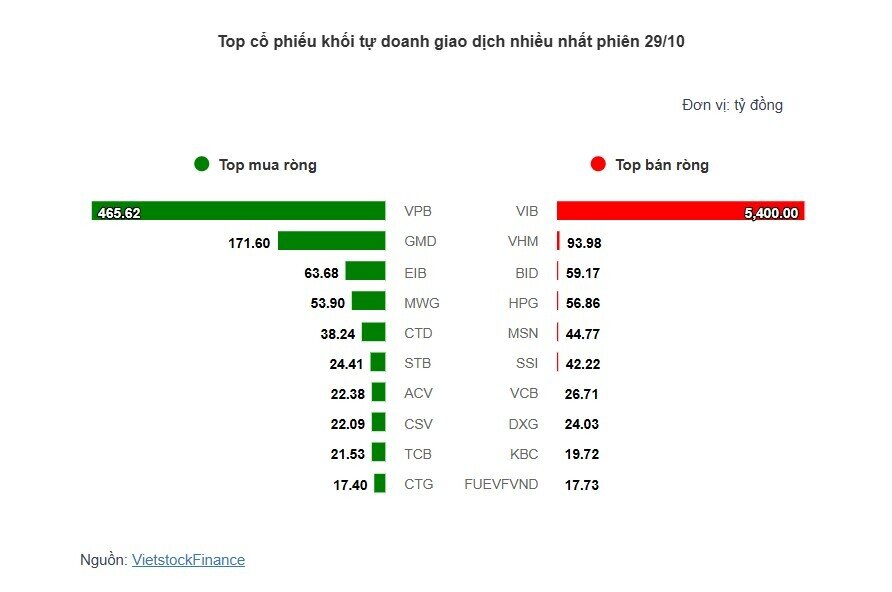 Theo dấu dòng tiền cá mập 29/10: Khối ngoại "xả" ròng 5,400 tỷ đồng VIB