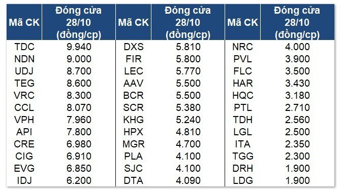 Loạt cổ phiếu BĐS đồng loạt lao dốc về dưới mệnh giá