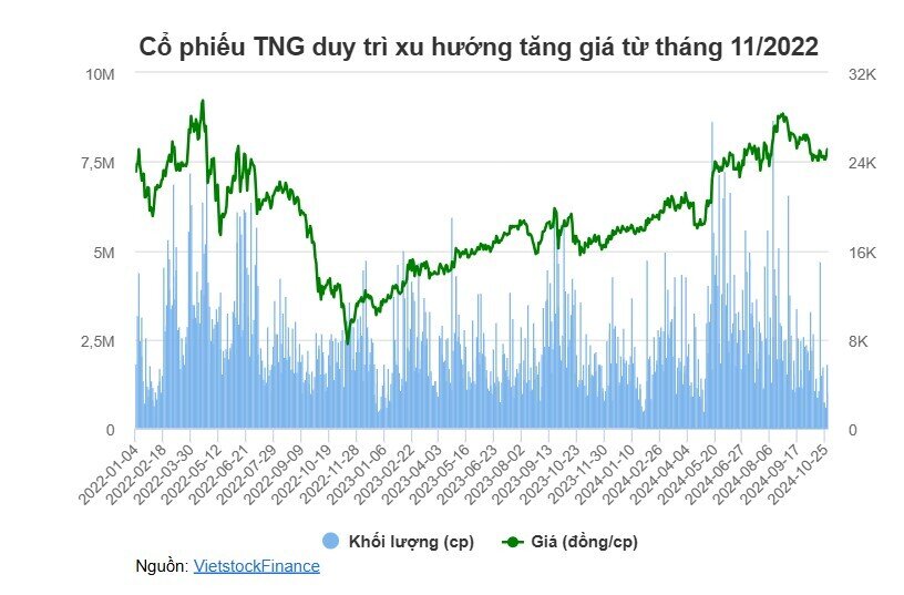 TNG sắp chi 49 tỷ đồng tạm ứng cổ tức