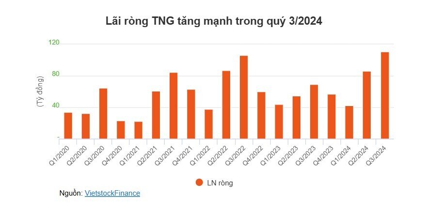 TNG sắp chi 49 tỷ đồng tạm ứng cổ tức