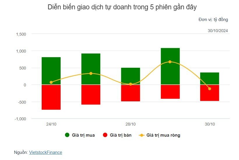 Theo dấu dòng tiền cá mập 30/10: Tự doanh cùng khối ngoại bán ròng