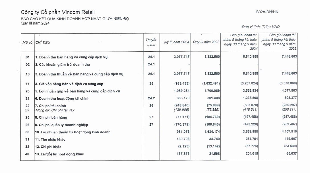 Vincom Retail (VRE) lãi sau thuế hơn 3.000 tỷ đồng trong 9 tháng đầu năm