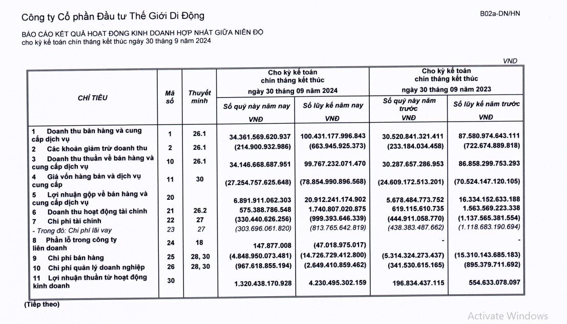 Thế Giới Di Động báo doanh thu lên mức cao nhất gần 3 năm