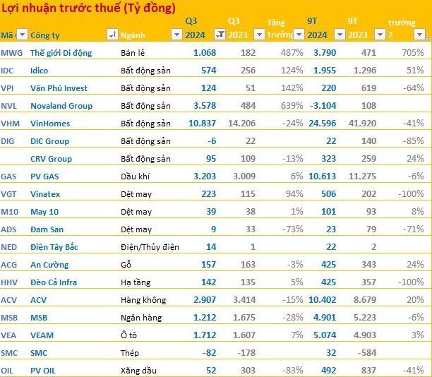 BCTC quý 3/2024 tối 30/10: Vinhomes, PV Gas, ACV, VEAM, Novaland... cùng loạt DN lớn 'ồ ạt' công bố