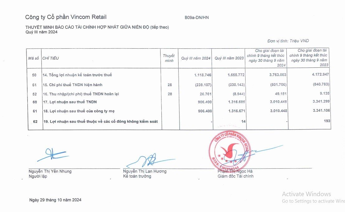 Vincom Retail (VRE) lãi sau thuế hơn 3.000 tỷ đồng trong 9 tháng đầu năm