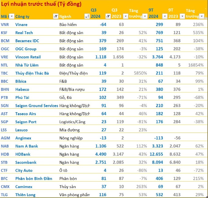 BCTC quý 3/2024 tối 30/10: Vinhomes, PV Gas, ACV, VEAM, Novaland... cùng loạt DN lớn 'ồ ạt' công bố
