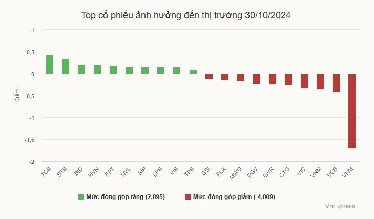 Tiền vào chứng khoán thấp nhất 5 tháng