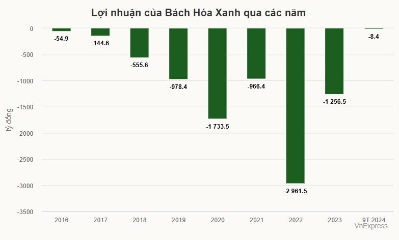 Bách Hóa Xanh lãi 90 tỷ đồng trong quý III