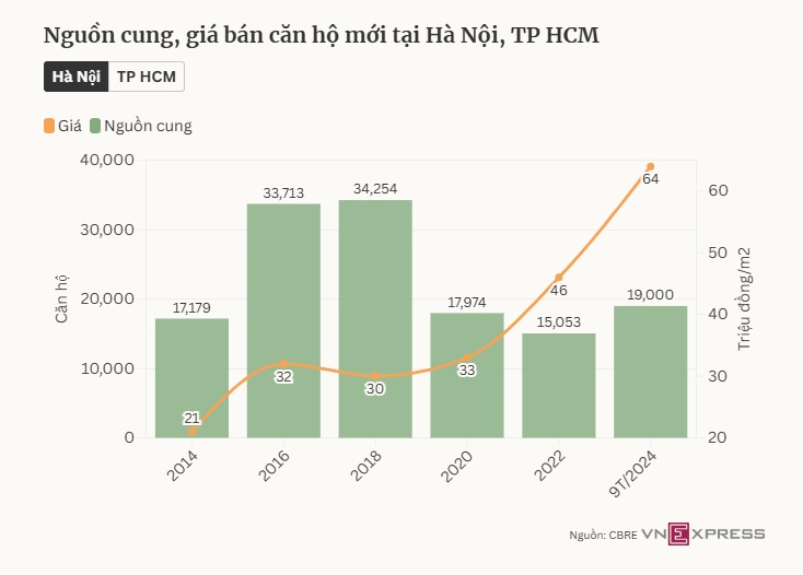 Vì sao chung cư hết khan hiếm nhưng ngày càng đắt?