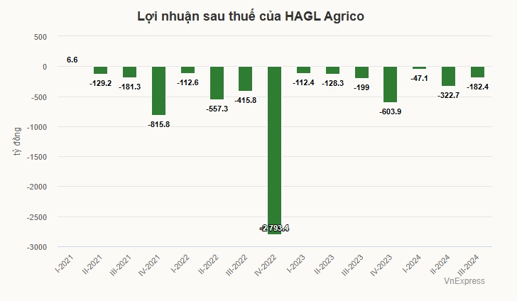 HAGL Agrico lỗ 14 quý liên tiếp