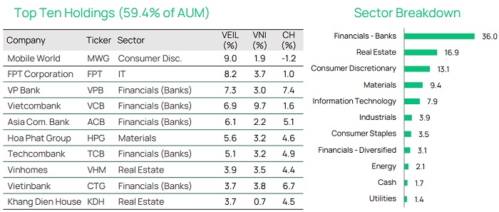 Quỹ VEIL giảm tỷ trọng nhóm BĐS và rót tiền sang 2 ngành khác