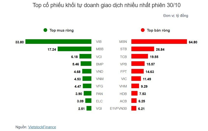 Theo dấu dòng tiền cá mập 30/10: Tự doanh cùng khối ngoại bán ròng
