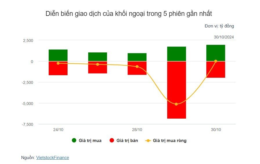 Theo dấu dòng tiền cá mập 30/10: Tự doanh cùng khối ngoại bán ròng