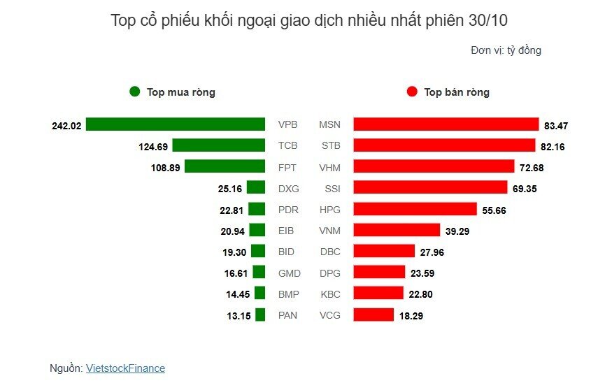 Theo dấu dòng tiền cá mập 30/10: Tự doanh cùng khối ngoại bán ròng