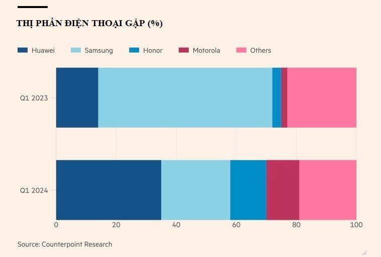 Khủng hoảng kép ở Samsung: Tất cả các mảng kinh doanh đều gặp khó khăn, riêng điện thoại thông minh nhận dự đoán đáng lo ngại