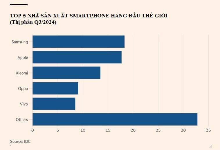 Khủng hoảng kép ở Samsung: Tất cả các mảng kinh doanh đều gặp khó khăn, riêng điện thoại thông minh nhận dự đoán đáng lo ngại