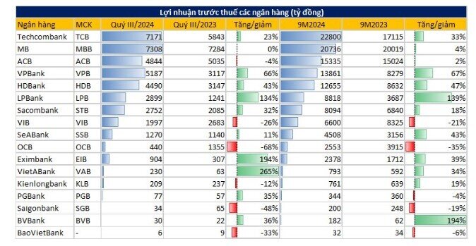 Cập nhật KQKD ngân hàng quý 3/2024