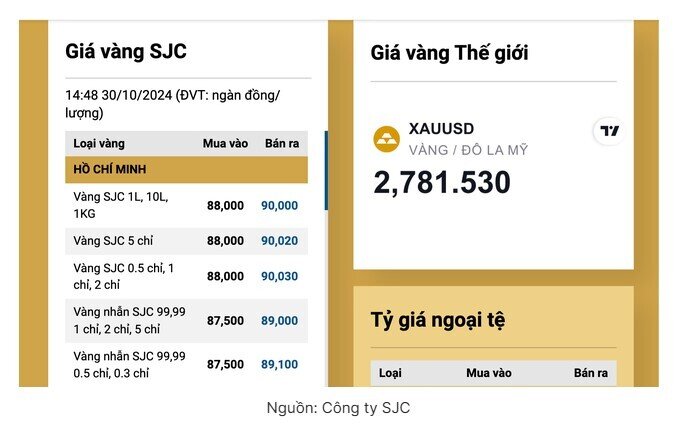 Giá vàng miếng SJC bất ngờ tăng vọt, chạm 90 triệu đồng/lượng