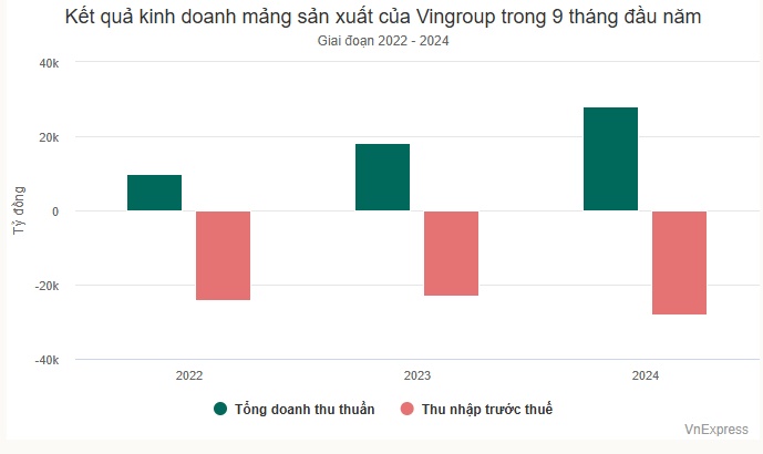 VinFast góp doanh thu kỷ lục cho tập đoàn của ông Phạm Nhật Vượng