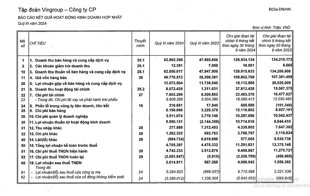 Vingroup báo lãi sau thuế hơn 2.000 tỷ đồng trong quý 3