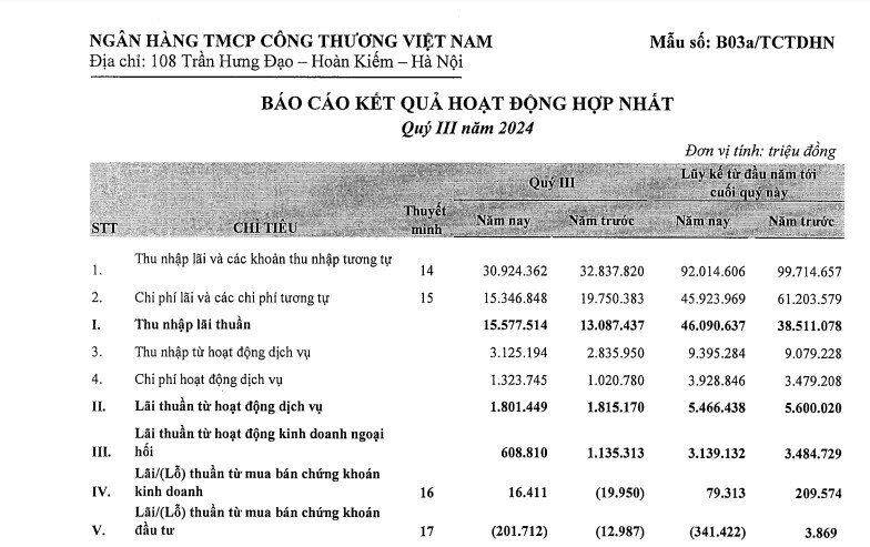 ​​​​​​​VietinBank (CTG) báo lãi 15.600 tỷ đồng trong quý 3