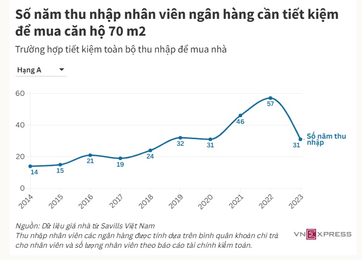 Giá nhà ngày càng xa tầm với