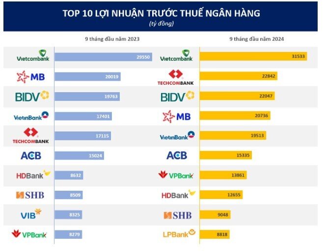 10 ngân hàng lãi cao nhất 9 tháng đầu năm 2024