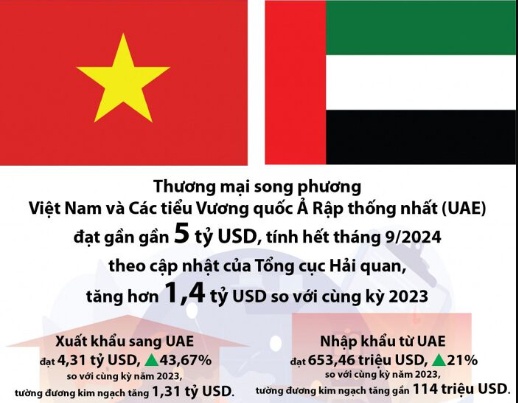 Ngành hàng nào hưởng lợi khi Việt Nam - UAE ký CEPA?