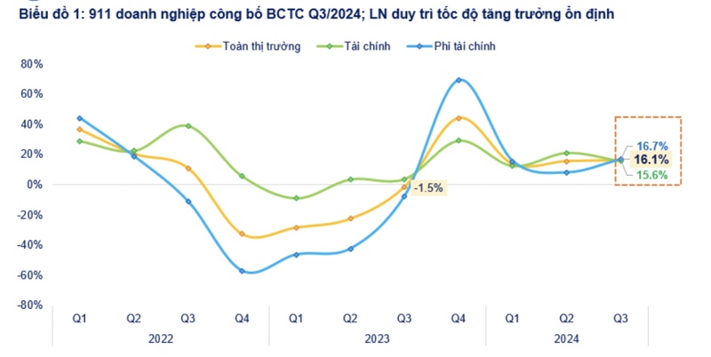 911 doanh nghiệp báo lợi nhuận quý 3 tăng 16%, nhóm VN30 dẫn đầu tăng 20,2%