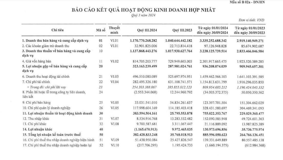 Bamboo Capital báo lãi tăng 3.500%, lên mức cao nhất 2 năm