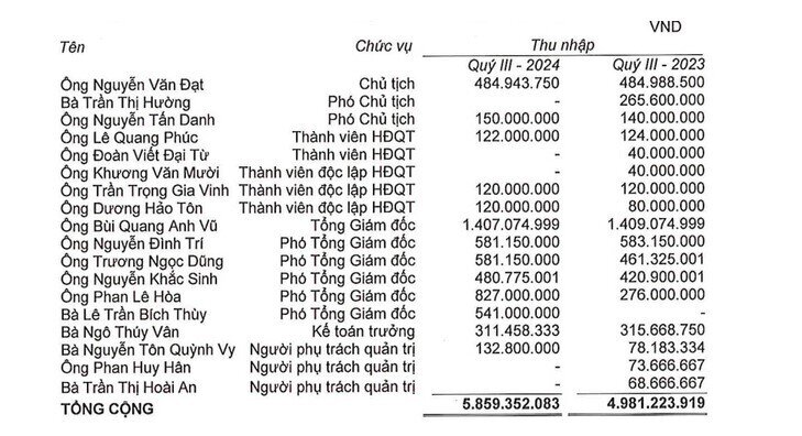 Hé lộ thu nhập của các lãnh đạo Novaland, Phát Đạt, Đất Xanh