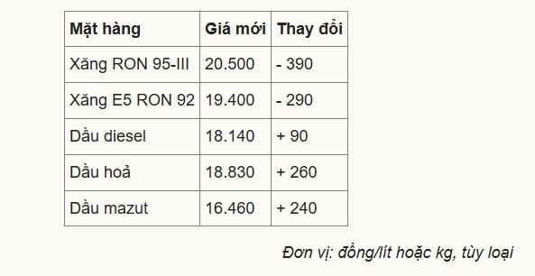 Giá xăng giảm, dầu tăng