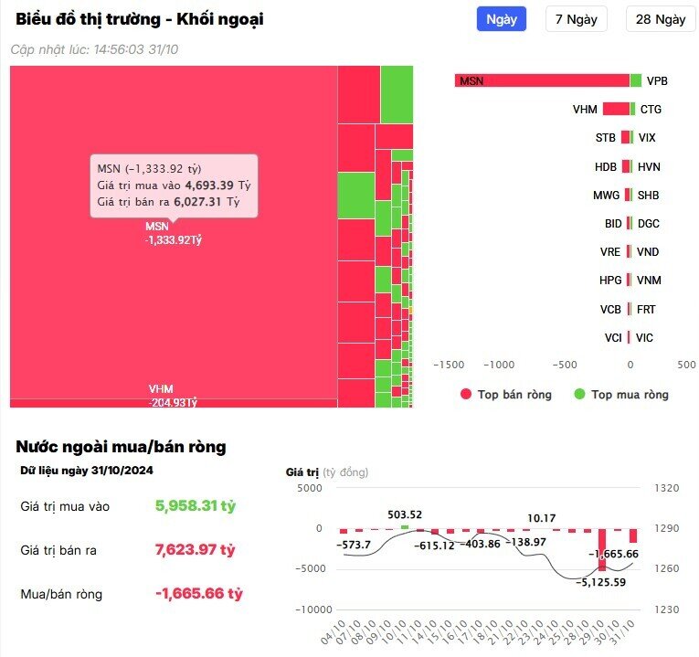 Khối ngoại bán ròng hơn 1.600 tỷ đồng, "xả" mạnh cổ phiếu bán lẻ