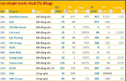 BCTC quý 3/2024 chiều 31/10: Quốc Cường Gia Lai, loạt công ty BĐS và dệt may báo lãi tăng bằng lần, một DN khoáng sản lãi lớn đẩy cổ phiếu tăng trần