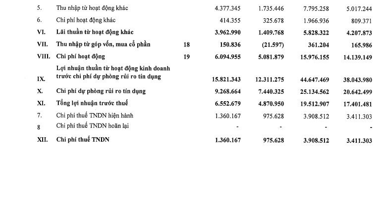 ​​​​​​​VietinBank (CTG) báo lãi 15.600 tỷ đồng trong quý 3