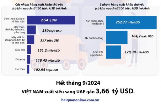 Ngành hàng nào hưởng lợi khi Việt Nam - UAE ký CEPA?