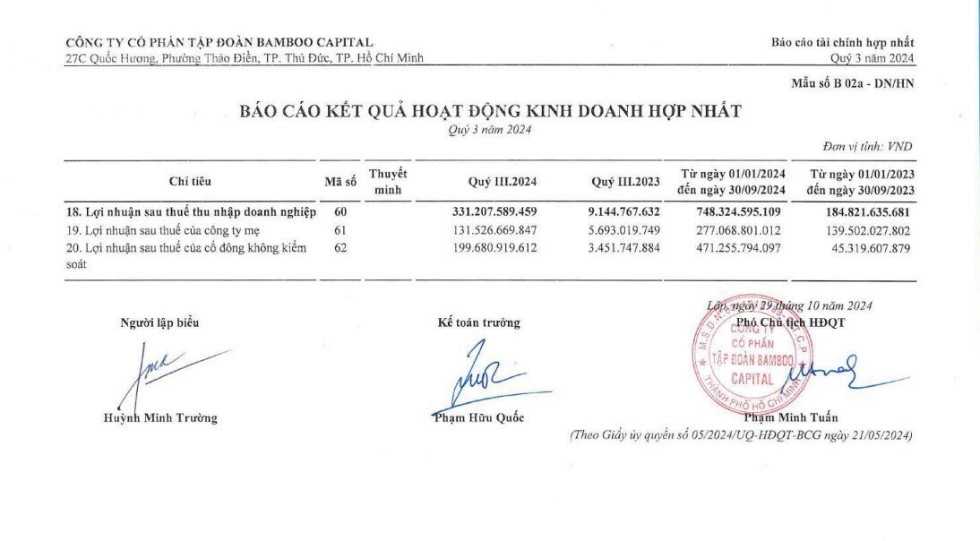 Bamboo Capital báo lãi tăng 3.500%, lên mức cao nhất 2 năm