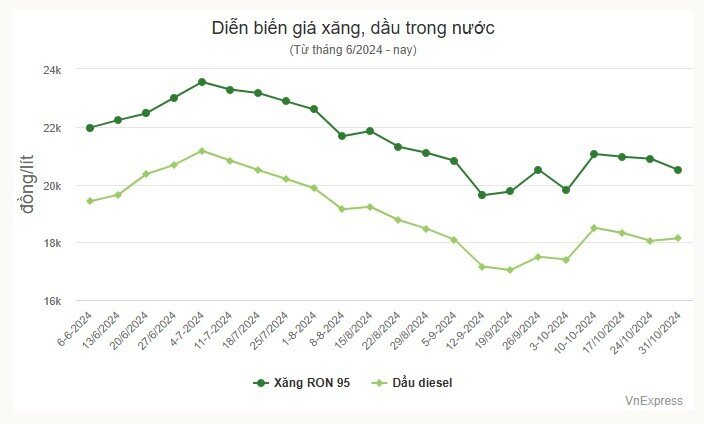 Giá xăng giảm, dầu tăng