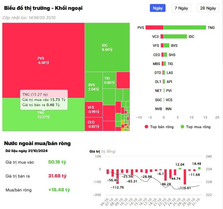 Khối ngoại bán ròng hơn 1.600 tỷ đồng, "xả" mạnh cổ phiếu bán lẻ