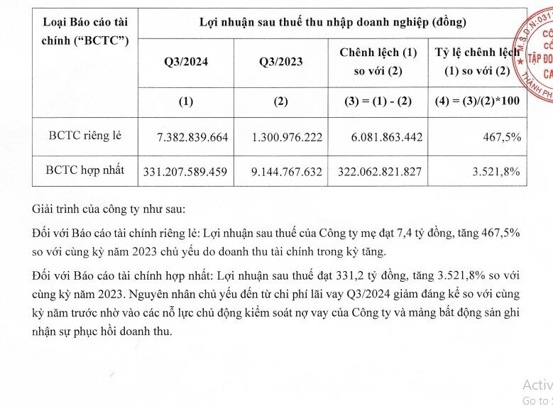 Bamboo Capital báo lãi tăng 3.500%, lên mức cao nhất 2 năm